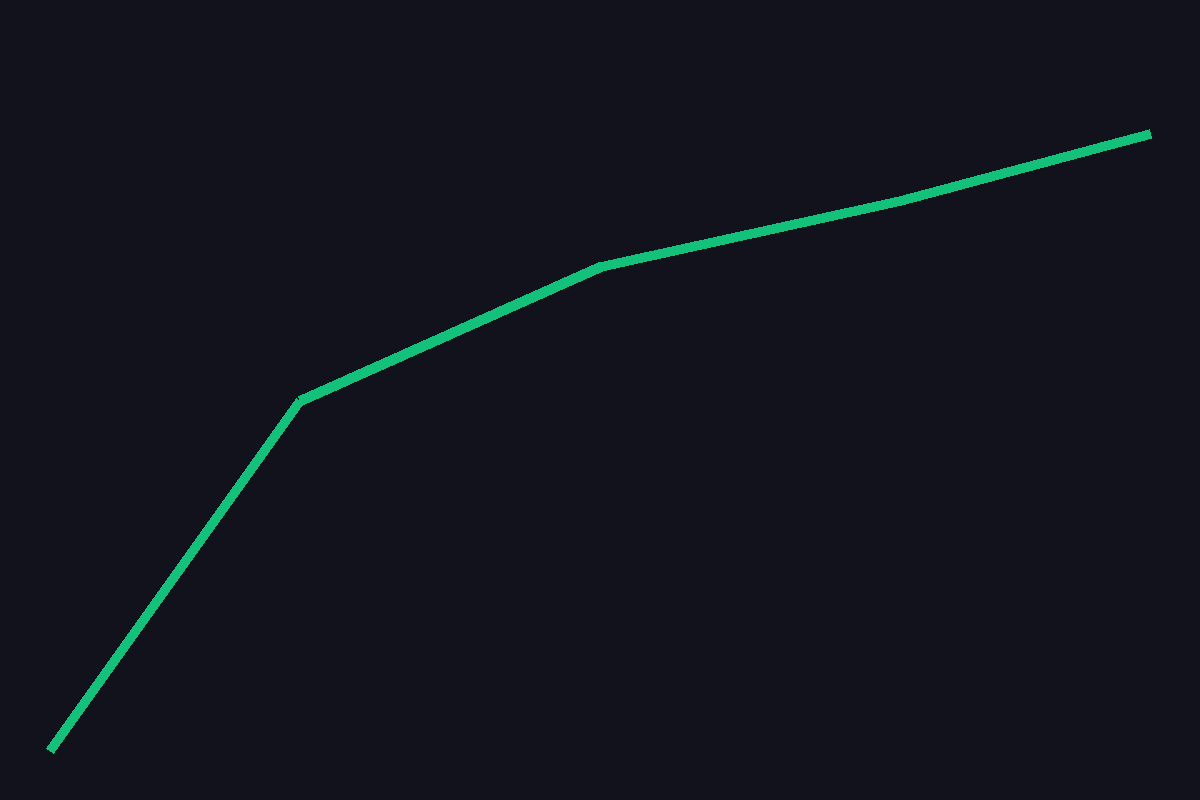 Rising institutional crypto adoption trend